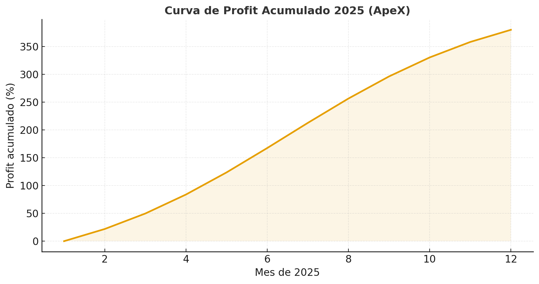 Curva de Profit Acumulado 2025 (ApeX)