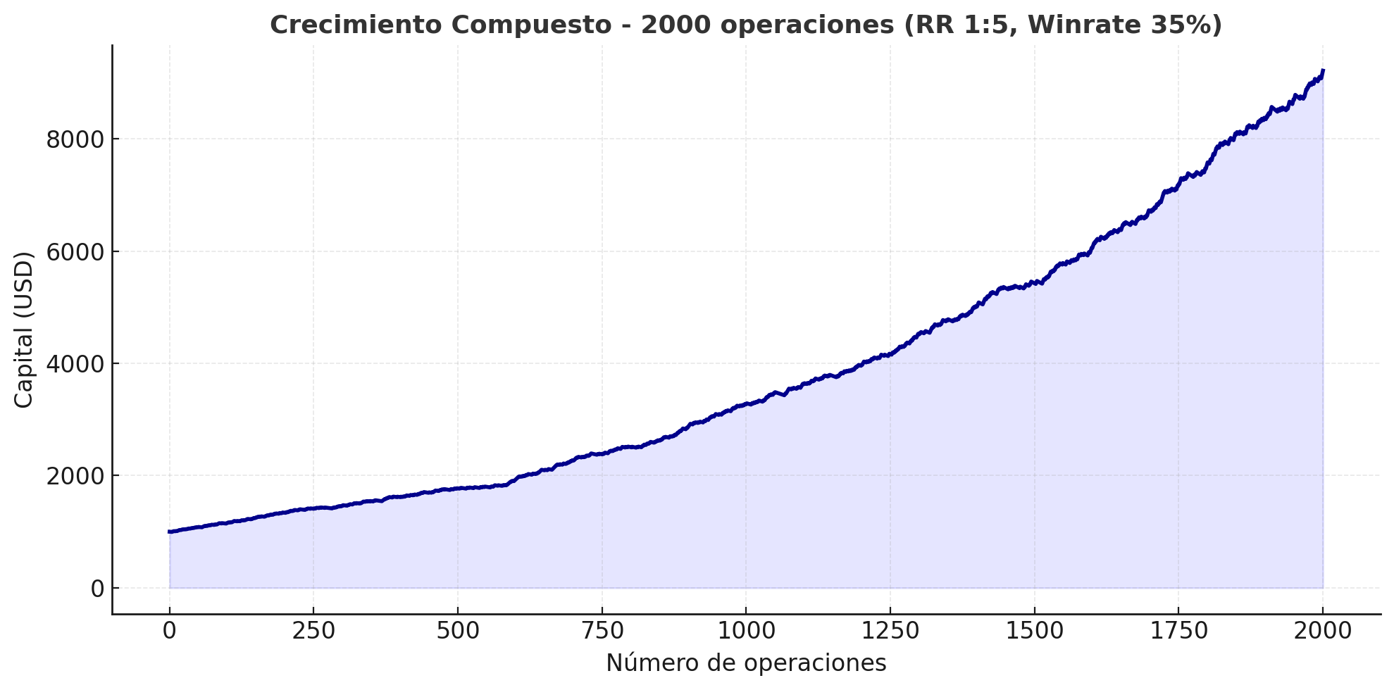 Crecimiento Compuesto — 2,000 Operaciones