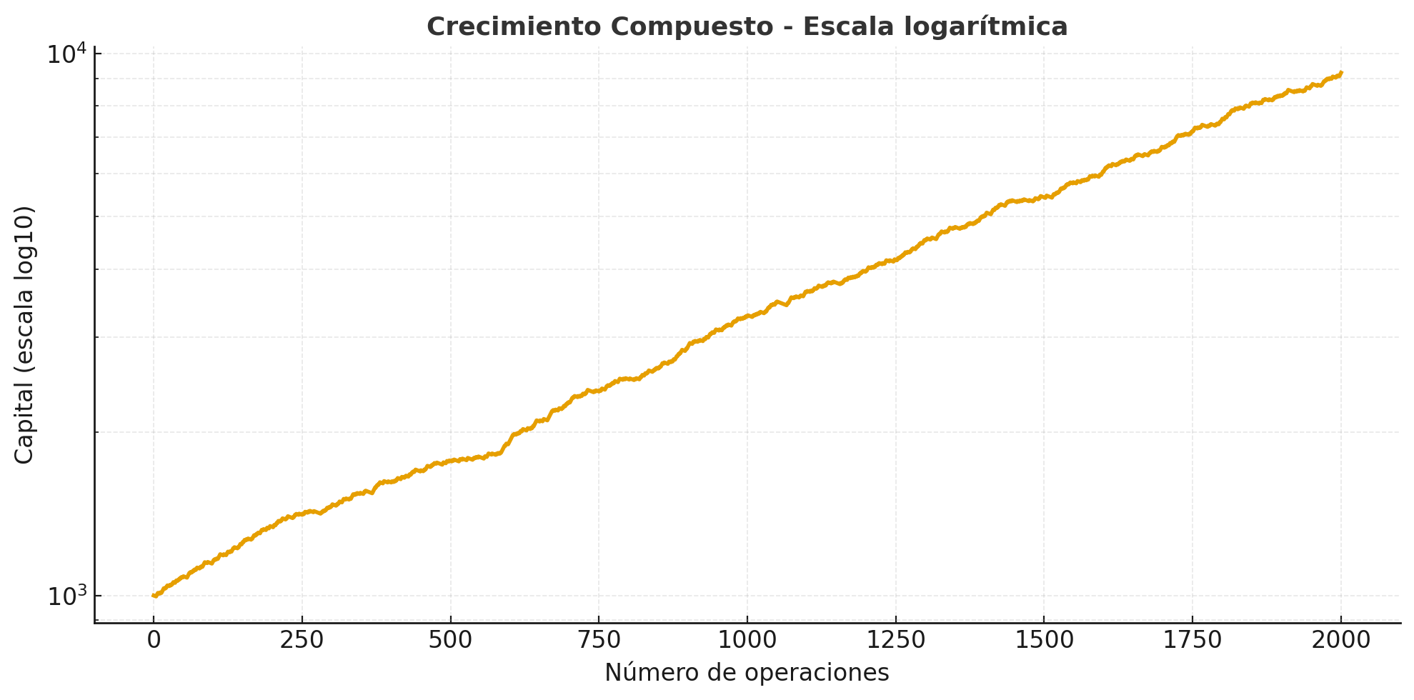 Crecimiento Compuesto (Escala Logarítmica)