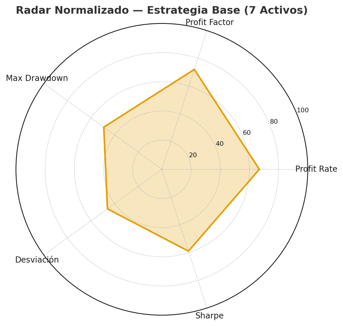 Radar de Métricas Globales (2020–2025)