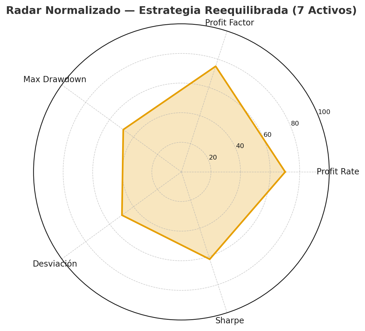Radar con Ponderación por Estabilidad