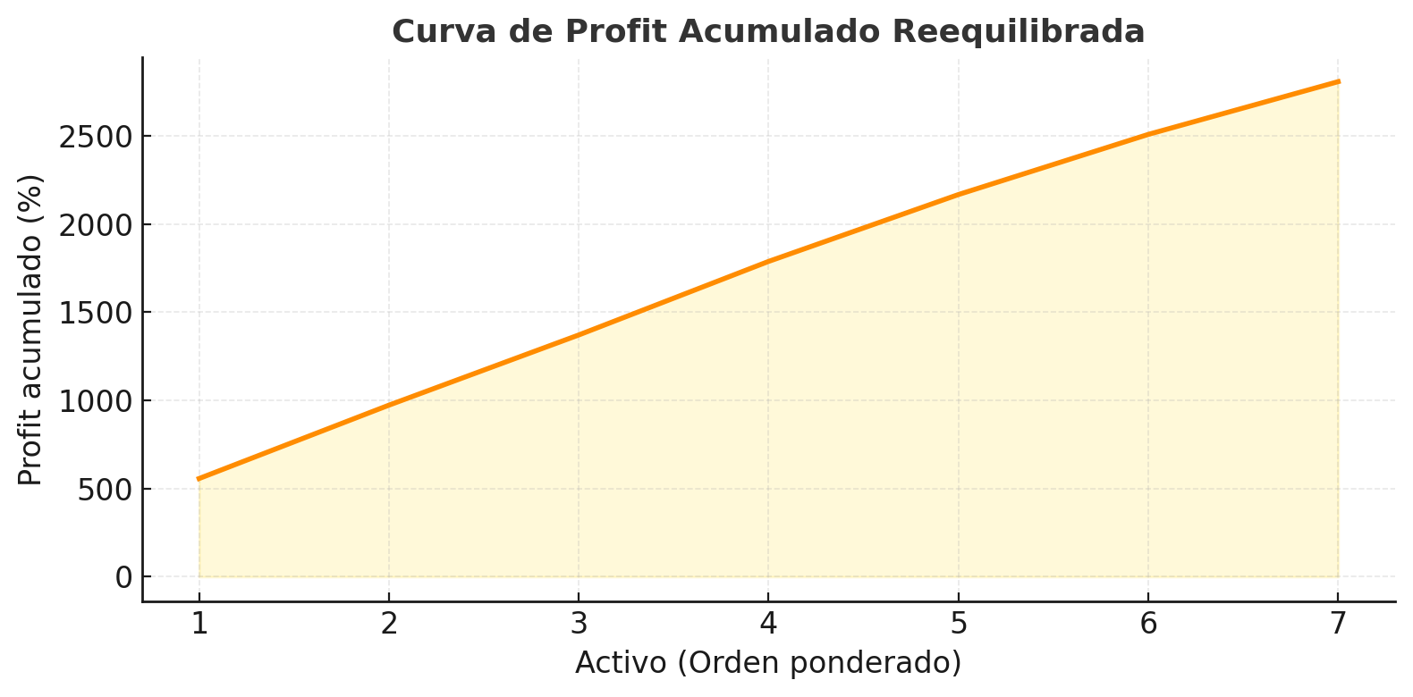 Curva de Profit Acumulado (Ponderado)