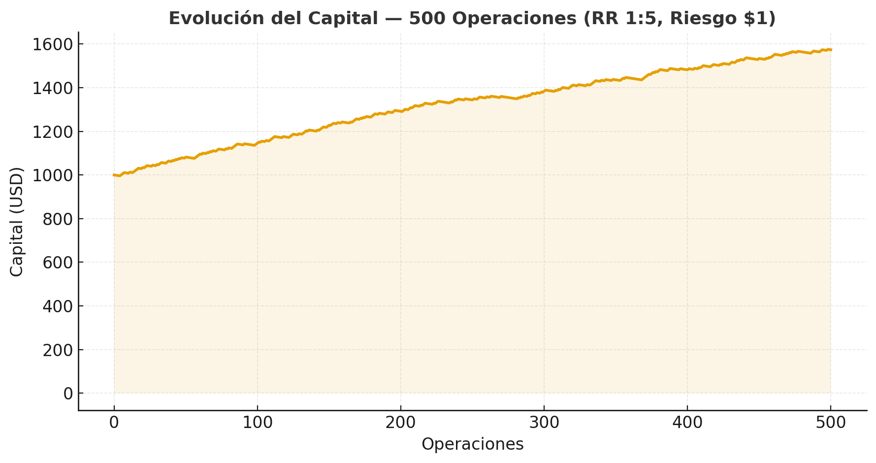 Evolución del Capital — 500 Operaciones
