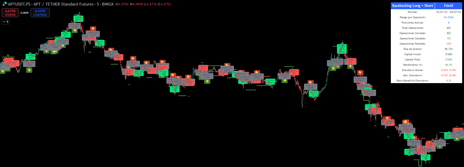 Backtest APTUSDT.PS
